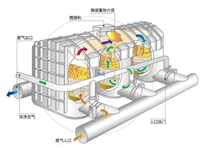 voc治理