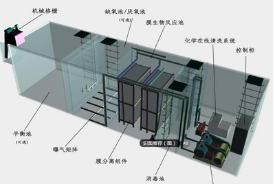 生活污水处理